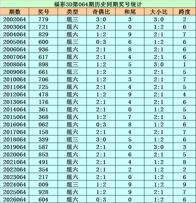 大乐透,期专家推荐,蓝球杀号分,大发彩票,购彩大厅,大发快三网站,大发彩票邀请码,大发彩票邀请码注