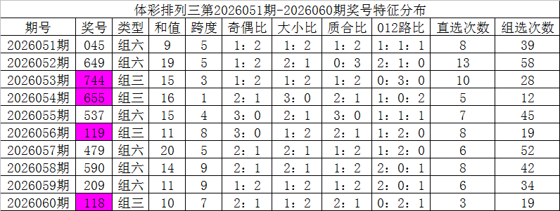 福彩,期数据分析,与胆码推荐,大发彩票,购彩大厅,大发快三网站,大发彩票邀请码,大发彩票邀请码注
